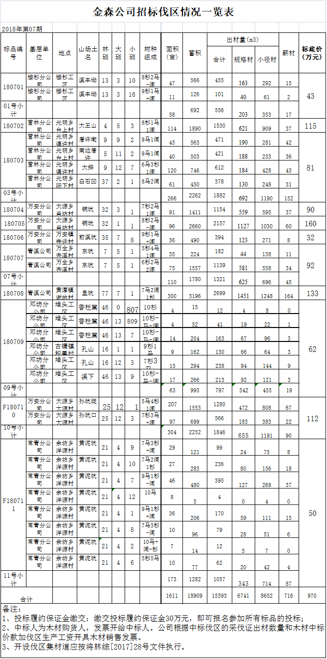 福建金森林業(yè)股份有限公司 伐區(qū)木材生產(chǎn)銷(xiāo)售招標(biāo)公告 第七期